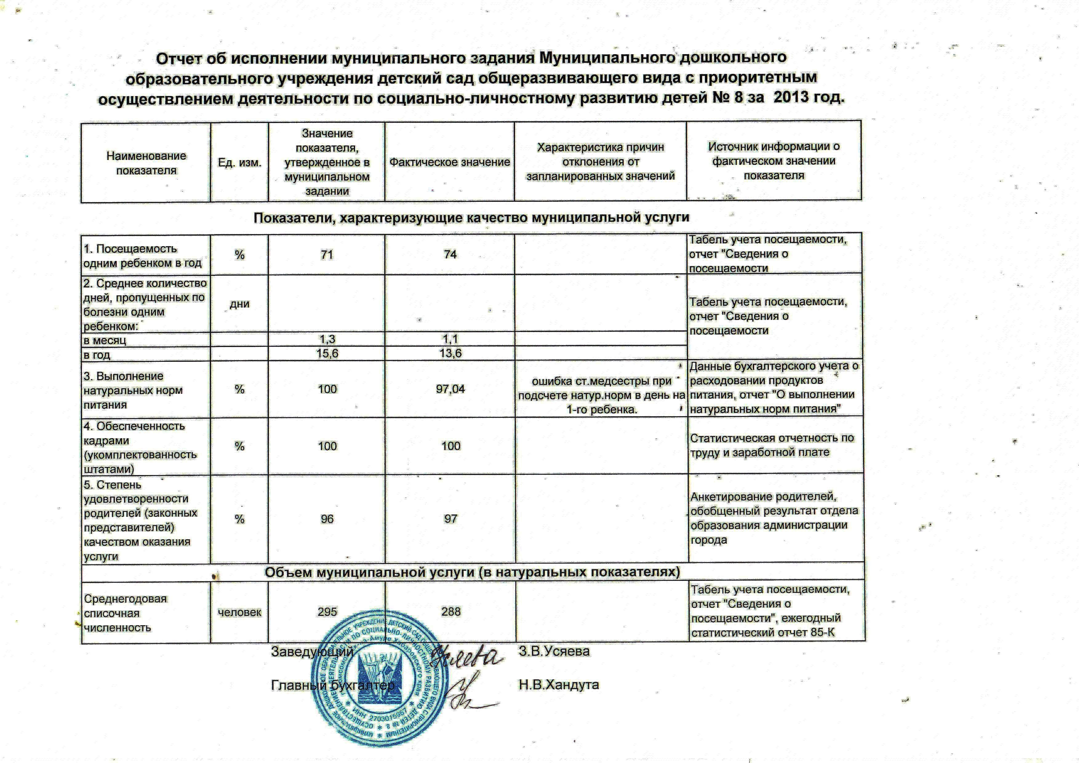 Отчет о выполнении муниципального задания 2022 образец